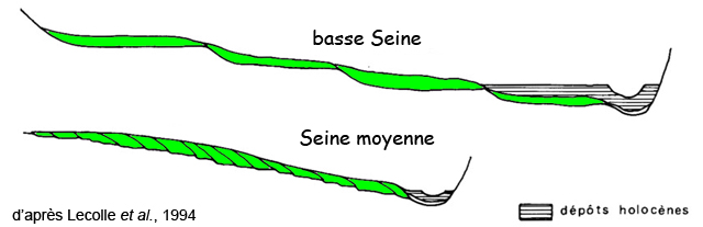 Disposition des terrasses alluviales de la Seine, d'après Lecolle et al., 1994